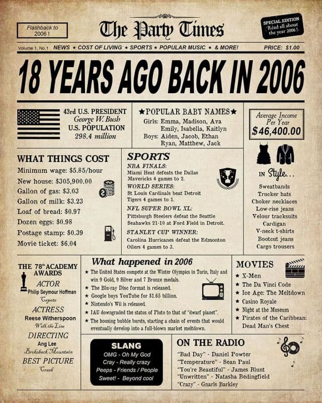 https://res.cloudinary.com/dtaiqpn0c/f_auto,c_limit,w_640,q_80/0814434_18th-birthday-decorations-for-boys-and-girls-back-in-2006-print-18th-birthday-card-vintage-party-pos.webp